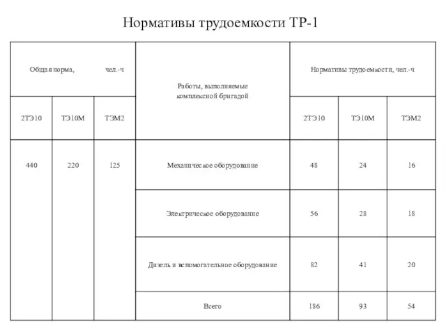 Нормативы трудоемкости ТР-1