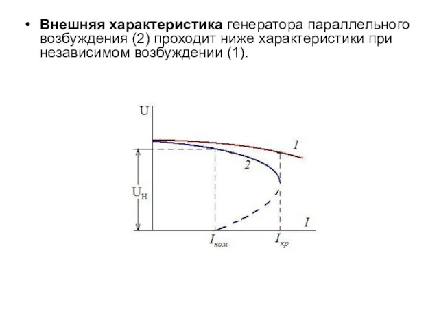 Внешняя характеристика генератора параллельного возбуждения (2) проходит ниже характеристики при независимом возбуждении (1).