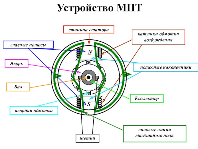 Устройство МПТ