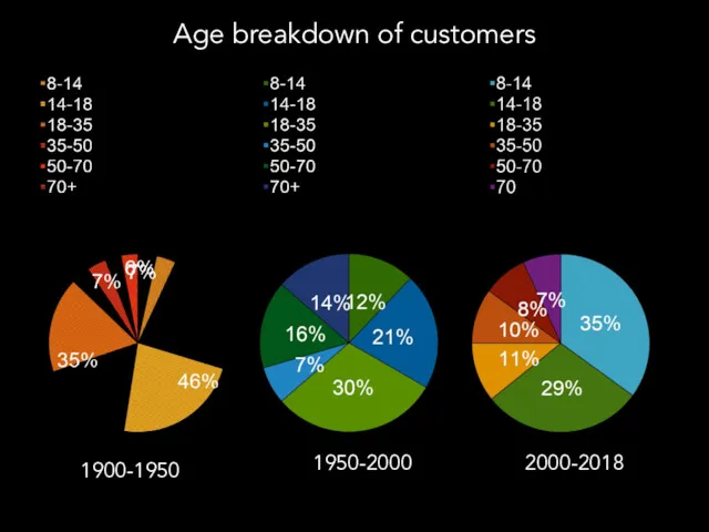 2000-2018 1900-1950 1950-2000 Age breakdown of customers