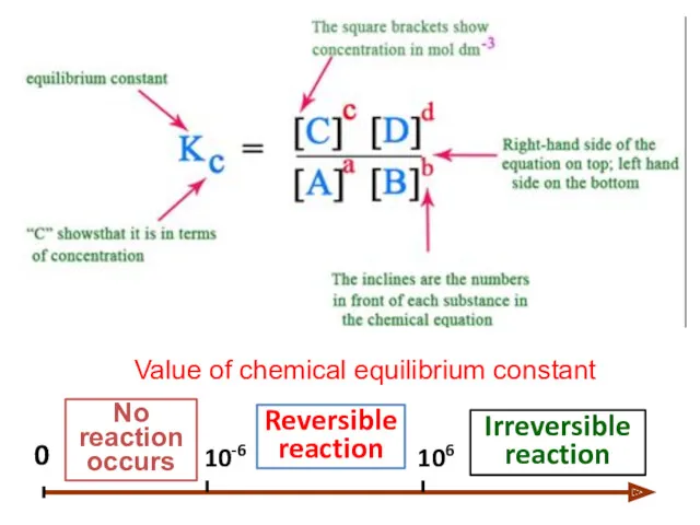 0 106 10-6 Reversible reaction Irreversible reaction No reaction occurs Value of chemical equilibrium constant