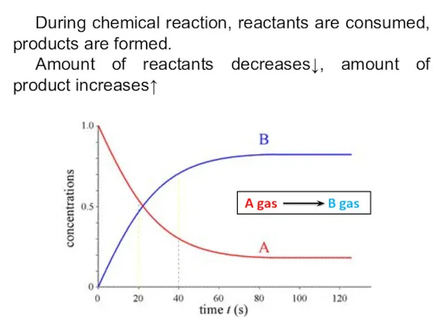 During chemical reaction, reactants are consumed, products are formed. Amount