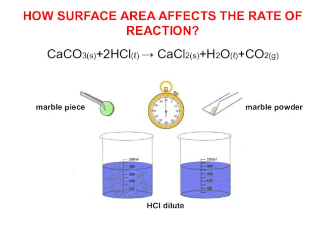 HOW SURFACE AREA AFFECTS THE RATE OF REACTION? CaCO3(s)+2HCl(ℓ) →