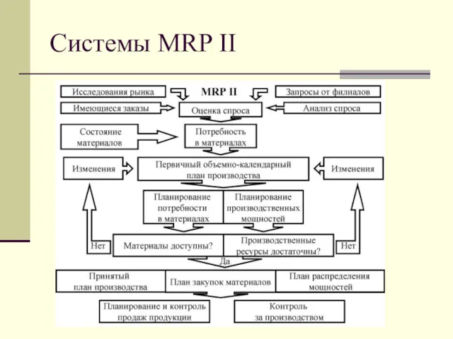 Системы MRP II