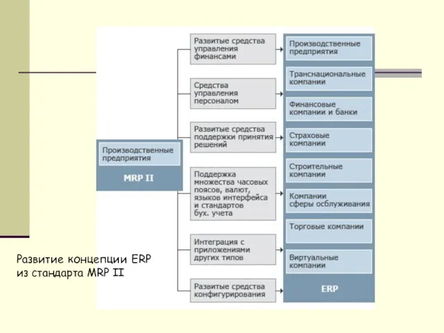 Развитие концепции ERP из стандарта MRP II