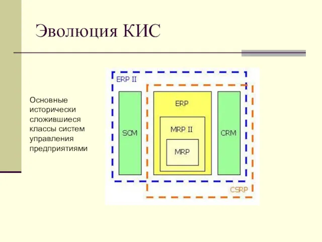 Эволюция КИС Основные исторически сложившиеся классы систем управления предприятиями