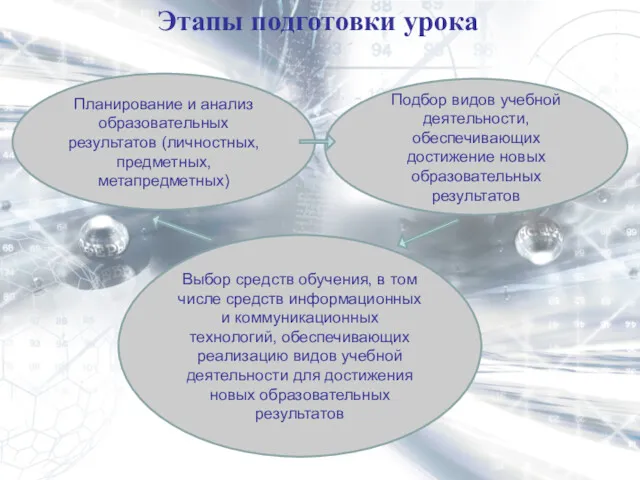 Этапы подготовки урока Планирование и анализ образовательных результатов (личностных, предметных,