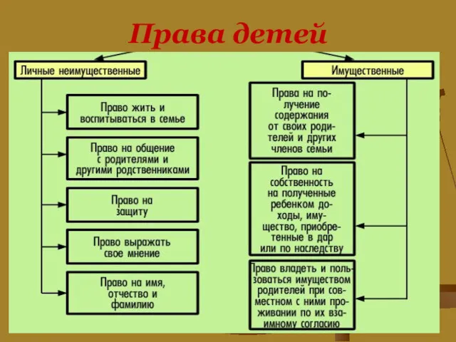 Права детей