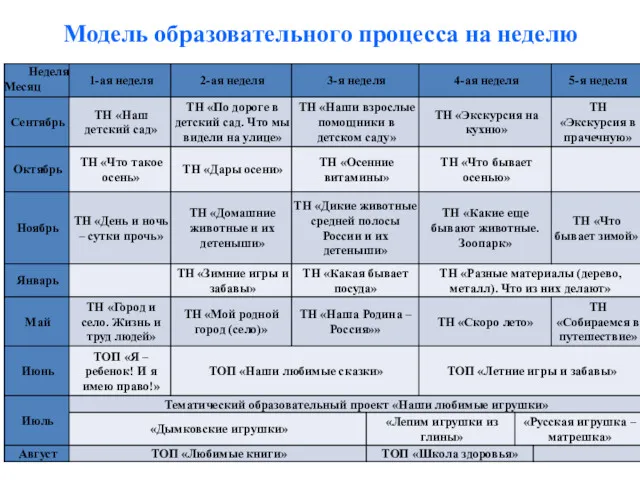 Модель образовательного процесса на неделю