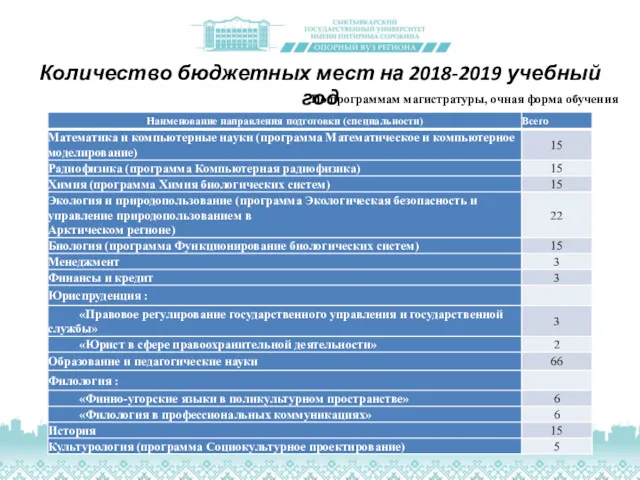 Количество бюджетных мест на 2018-2019 учебный год По программам магистратуры, очная форма обучения