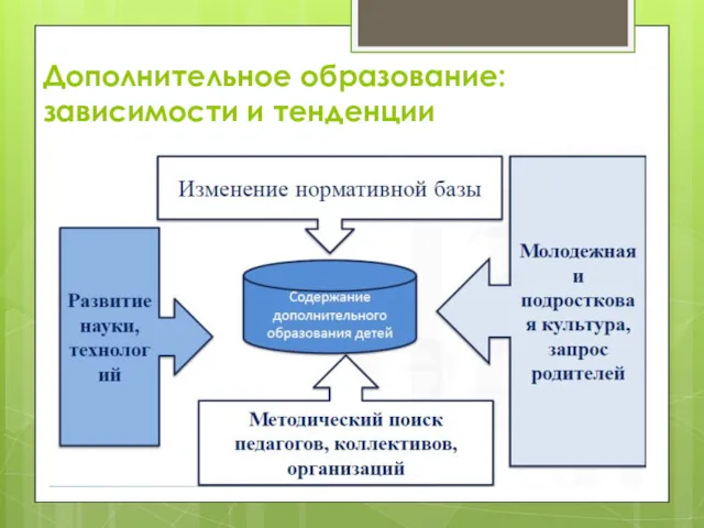 Дополнительное образование: зависимости и тенденции