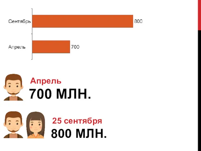 25 сентября 800 МЛН. Апрель 700 МЛН.