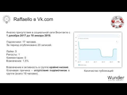 Raffaello в Vk.com Анализ присутствия в социальной сети Вконтакте с 1 декабря 2017