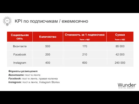 KPI по подписчикам / ежемесячно Форматы размещения Вконтакте: пост в ленте Facebook: пост