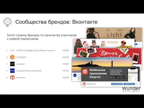 Сообщества брендов: Вконтакте Топ-5 страниц брендов по количеству участников с суммой подписчиков.