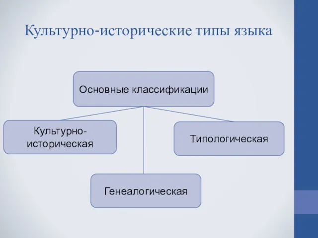 Культурно-исторические типы языка Основные классификации Культурно-историческая Типологическая Генеалогическая