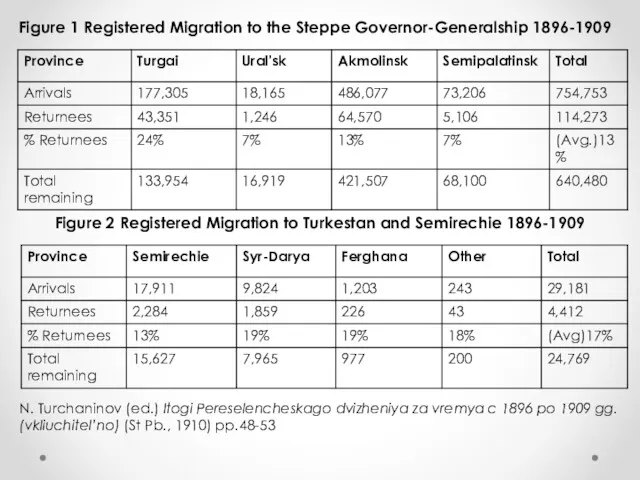 Figure 1 Registered Migration to the Steppe Governor-Generalship 1896-1909 Figure