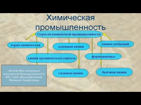 Экспортёры продукции химической промышленности: ФРГ, США, Великобритания, Франция, Нидерланды