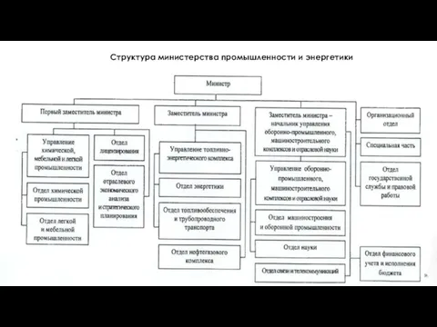 ССтруктура министерства промышленности и энергетики