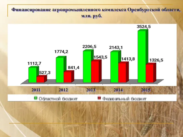 2011 2012 2013 2014 2015 Финансирование агропромышленного комплекса Оренбургской области, млн. руб.