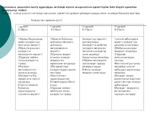 Оқушының қашықтан оқыту құралдары негізінде жүзеге асырылатын әрекеттеріне баға беруге