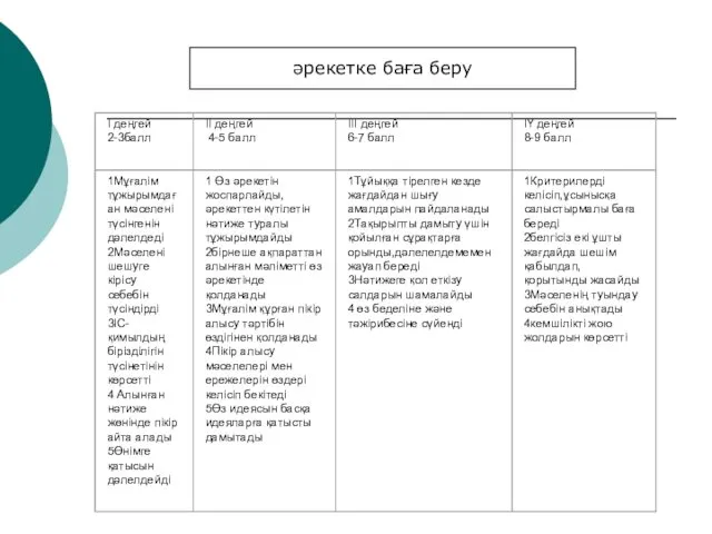 Мәселені шешуі әрекетке баға беру