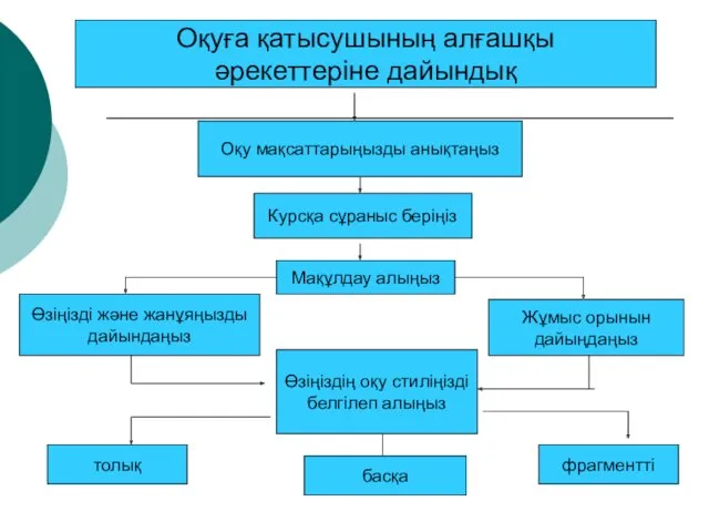 Оқуға қатысушының алғашқы әрекеттеріне дайындық Оқу мақсаттарыңызды анықтаңыз Курсқа сұраныс