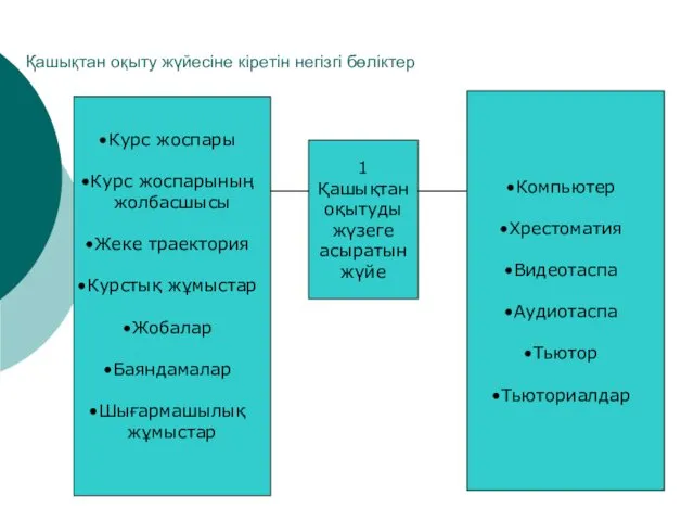 Қашықтан оқыту жүйесіне кіретін негізгі бөліктер 1 Қашықтан оқытуды жүзеге