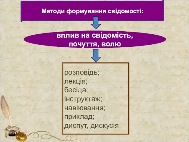 Методи формування свідомості: вплив на свідомість, почуття, волю розповідь; лекція; бесіда; інструктаж; навіювання; приклад; диспут, дискусія