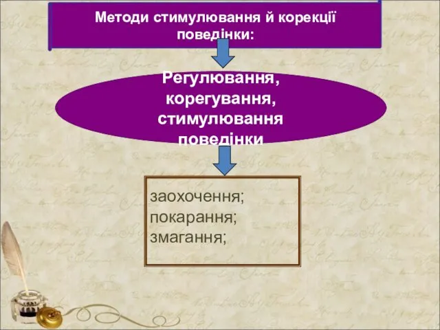 Методи стимулювання й корекції поведінки: Регулювання, корегування, стимулювання поведінки заохочення; покарання; змагання;