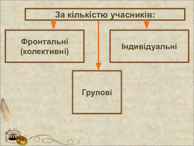 За кількістю учасників: Фронтальні (колективні) Індивідуальні Групові