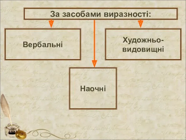 За засобами виразності: Вербальні Художньо-видовищні Наочні