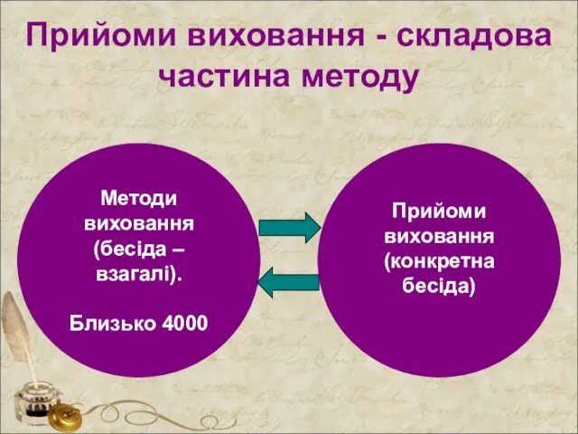 Прийоми виховання - складова частина методу Методи виховання (бесіда –