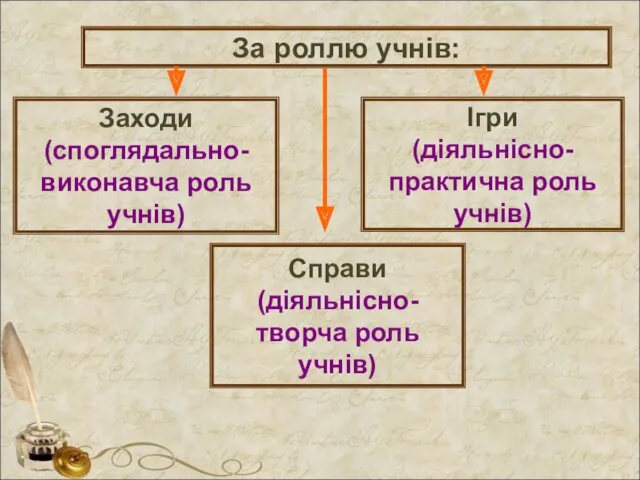 За роллю учнів: Заходи (споглядально-виконавча роль учнів) Ігри (діяльнісно-практична роль учнів) Справи (діяльнісно-творча роль учнів)