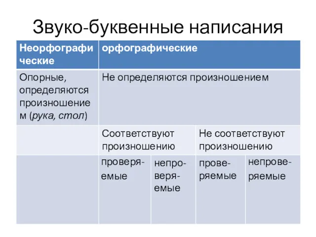 Звуко-буквенные написания