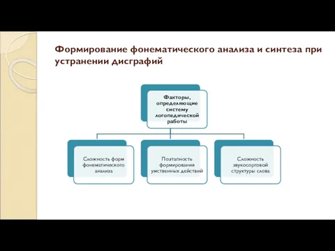 Формирование фонематического анализа и синтеза при устранении дисграфий