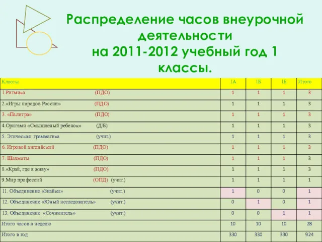 Распределение часов внеурочной деятельности на 2011-2012 учебный год 1 классы.
