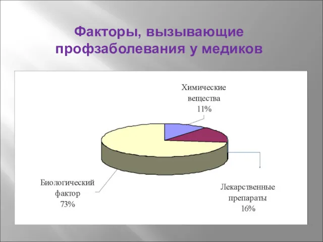 Факторы, вызывающие профзаболевания у медиков