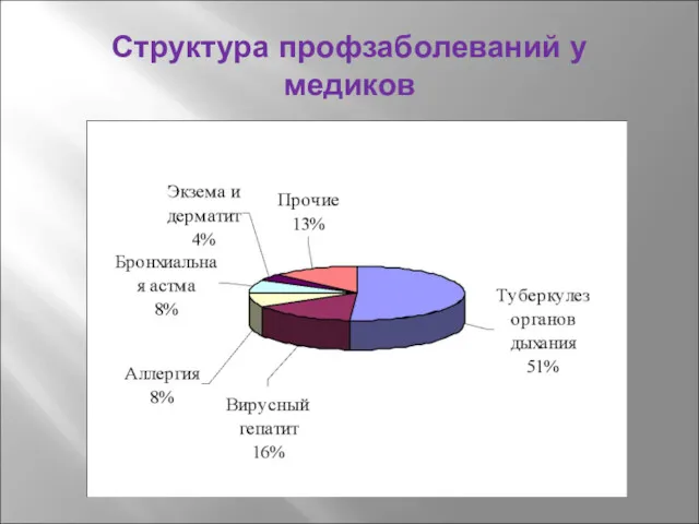 Структура профзаболеваний у медиков