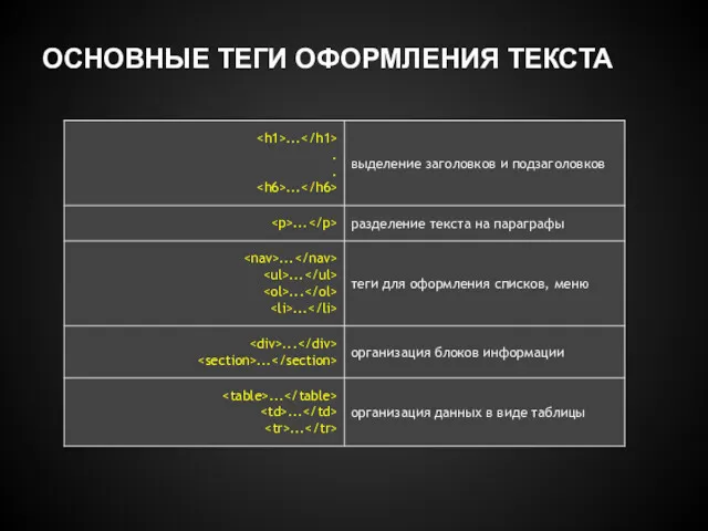 ОСНОВНЫЕ ТЕГИ ОФОРМЛЕНИЯ ТЕКСТА