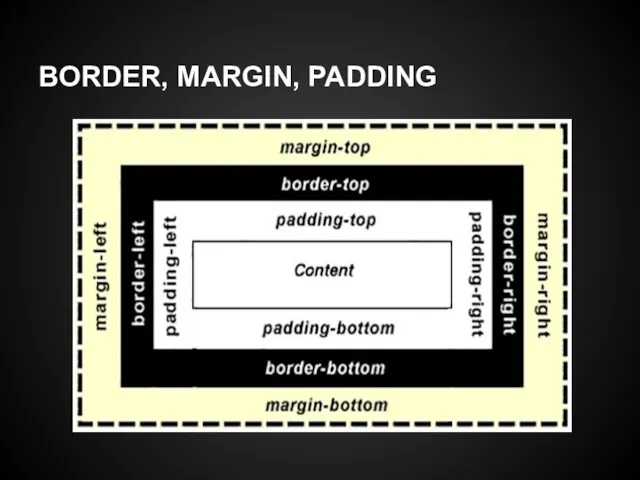 BORDER, MARGIN, PADDING