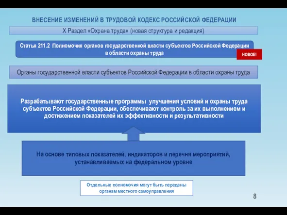 ВНЕСЕНИЕ ИЗМЕНЕНИЙ В ТРУДОВОЙ КОДЕКС РОССИЙСКОЙ ФЕДЕРАЦИИ Статья 211.2 Полномочия