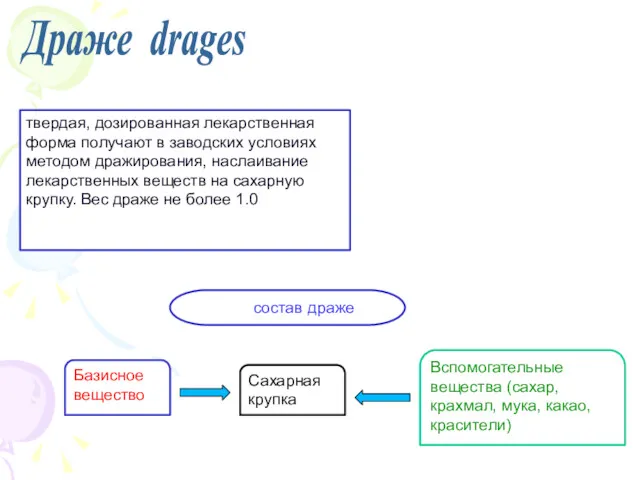 Драже drages твердая, дозированная лекарственная форма получают в заводских условиях