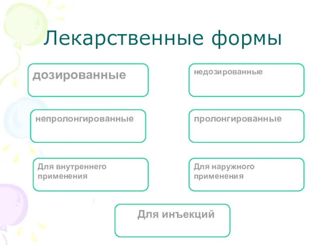 Лекарственные формы дозированные непролонгированные Для внутреннего применения Для наружного применения пролонгированные недозированные Для инъекций