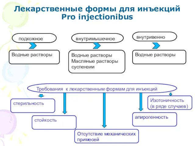 Лекарственные формы для инъекций Pro injectionibus gподкожное внутривенно внутримышечное Водные