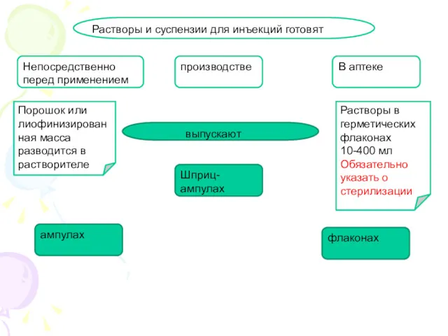 Растворы и суспензии для инъекций готовят Непосредственно перед применением В