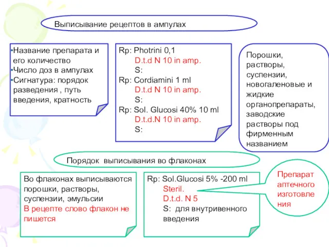 Выписывание рецептов в ампулах Название препарата и его количество Число