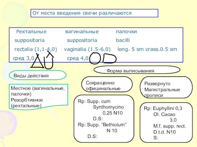 От места введения свечи различаются Ректальные вагинальные палочки suppositoria suppositoria