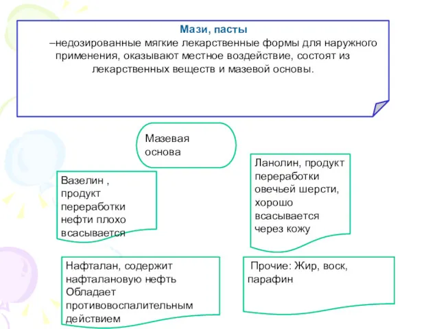 Мази, пасты –недозированные мягкие лекарственные формы для наружного применения, оказывают