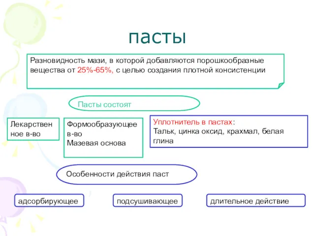 пасты Разновидность мази, в которой добавляются порошкообразные вещества от 25%-65%,